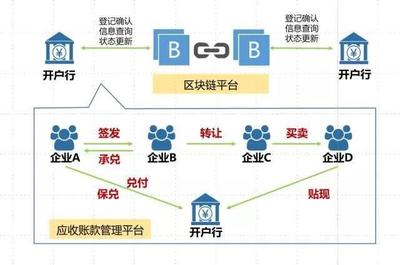 区块链助力企业融资新发展:五大应收款项产品解析