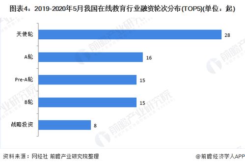 2020年中国在线教育行业投融资市场规模与竞争格局分析 2019年融资事件达150起