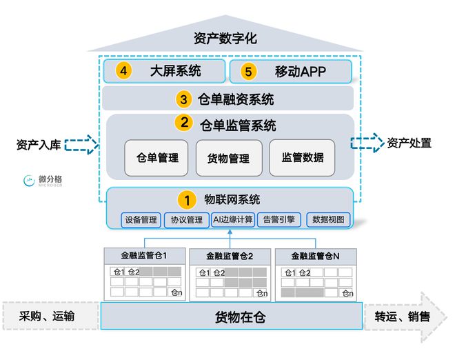 微分格:存货(仓单)融资监管平台建设与运营经验总结