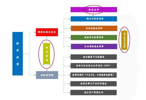 财政政策成 主角 ,先来了解了解财政体系