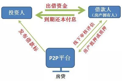宝典!详解P2P资产端,教你穿透底层业务看风险