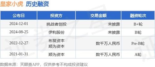 皇家小虎b 轮融资,投资方为挑战者创投
