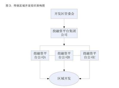 「区域开发」区域开发模式解析之主体及组织形式