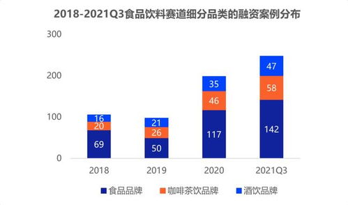 资本疯狂杀入食品饮料 今年前三季度融资高达520起