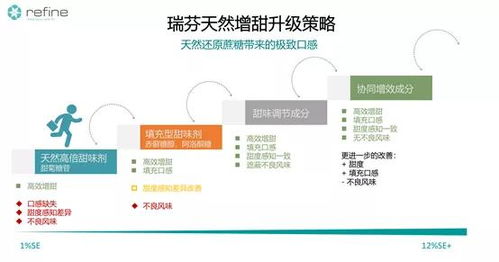 首发 天然配料公司 瑞芬生物 获b轮融资,专注于 全品类健康减糖方案
