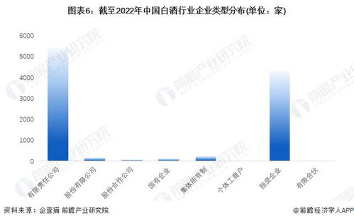收藏 2022年中国白酒行业企业大数据全景图谱 附企业数量 企业竞争 企业投融资等