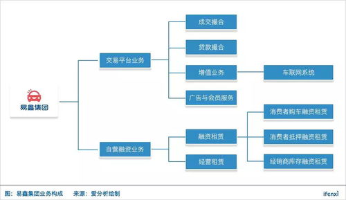 深受资本热捧的易鑫 100亿美金估值将是天花板