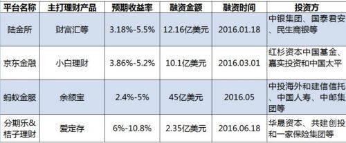 盘点2016年获得十亿级融资的理财平台:陆金所、蚂蚁金服、京东金融、桔子理财_互联网_威易网