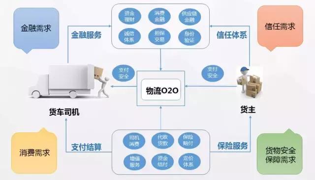 维金互联网物流行业的互金解决方案