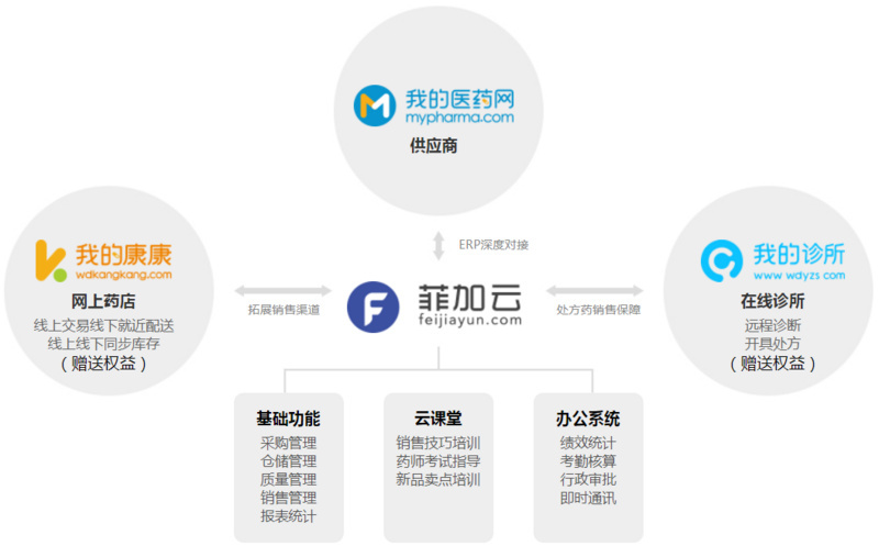 用"B2B电商+药房SaaS+送药O2O"构建医药综合服务平台,「融贯」获数亿元C1轮融资_科技_网