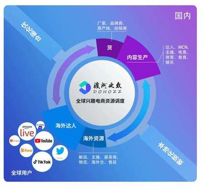 跨境兴趣电商SaaS平台"渡河之众"获千万融资 成立不足两月估值过亿领跑同业
