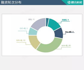 融资周报 上周67个项目获超63亿融资,结婚服务平台获7000万美元投资