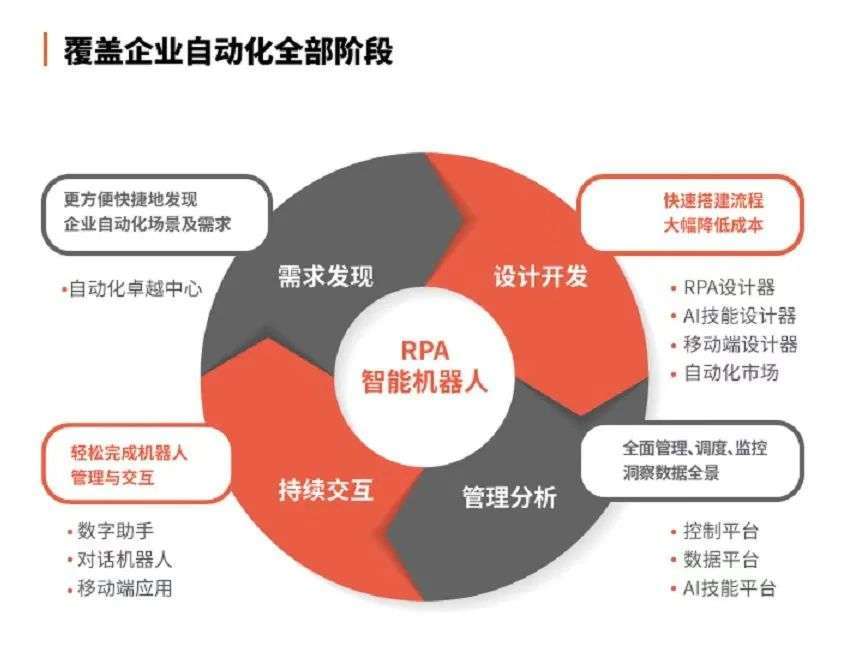 从RPA到超自动化,「弘玑Cyclone」获1.5亿美元C轮融资