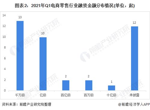 收藏 2021年一季度电商零售行业投融资数据解读 电商平台类更受资方青睐