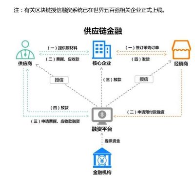 八部委联合推动供应链金融试点,区块链、数字货币大有用武之地