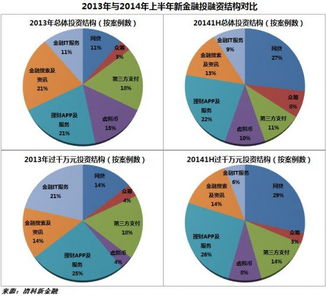 2014上半年新金融投融资事件解析 网贷平台融资更火爆