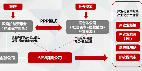 农贸市场最新发展研究报告(四):全国首例PPP农贸市场改造案例复盘