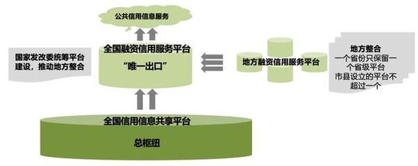 统筹融资信用服务平台建设,提升中小微企业融资便利水平