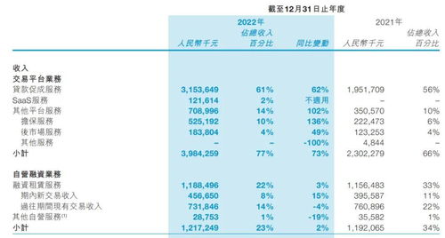 易鑫集团累计融资超150亿元,市值却跌至42亿港元