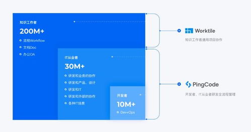 智能研发管理平台pingcode完成近亿元c轮融资,晨壹投资领投
