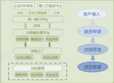 【金融研究】供应链融资平台建设思路