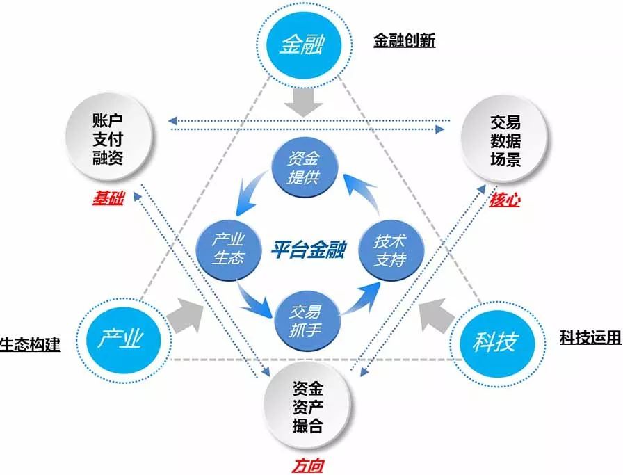 2B金融平台化,谁能破解平台金融之”不可能三角”!