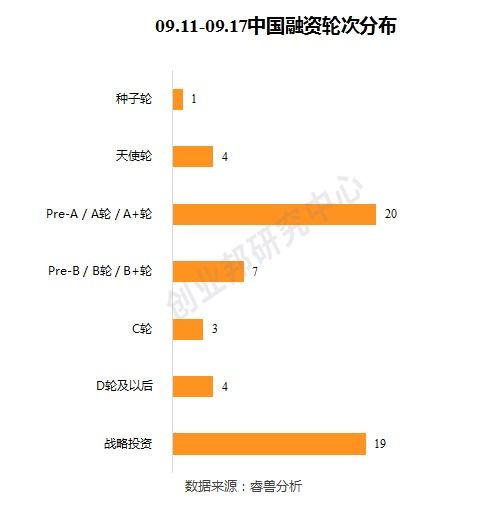 百奥赛图融资9.7亿元,瑞典支付平台klarna融资6.5亿美元 全球投融资周报 2020.09.11 09.17 睿兽分析