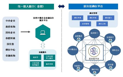 拓宽企业融资渠道 基于区块链的中小企业金融服务平台
