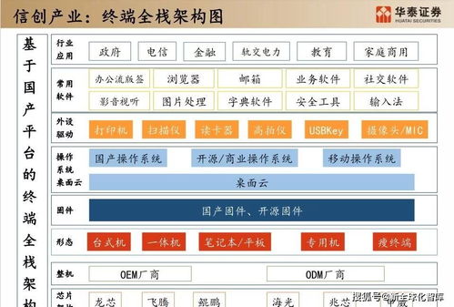 新基建下信创产业链全景与ai产城融合投融资平台搭建