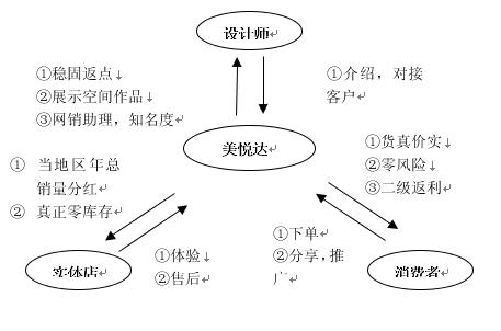 广东家居整装定制综合互联网服务平台项目股权融资500万元-投融界