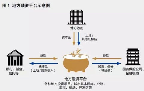 地方投融资平台及地方投融资创新与发展