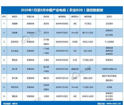 全球小宗农产品b2b平台 超粮网 完成千万美元a轮融资