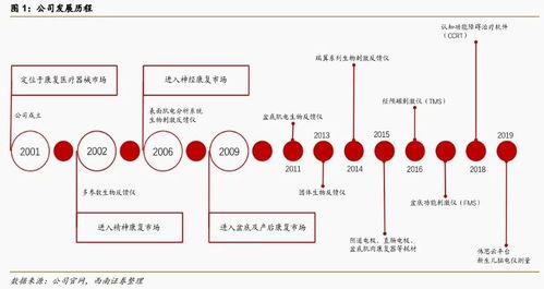 伟思医疗,小而美的赛道龙头
