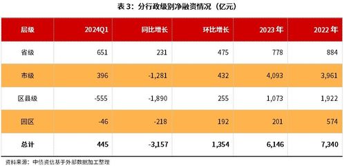 2024年一季度信用债融资动态速递