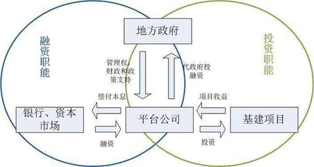 关于地方政府融资平台公司转型发展的建议和思考
