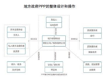 LCB破冰政府投融资困境