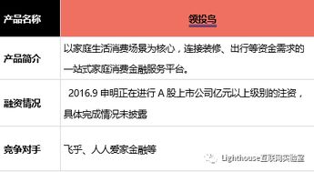 投融资产品分析速递 房产金融平台转型 领投鸟 从 赎楼贷 切入布局家庭消费金融生态圈