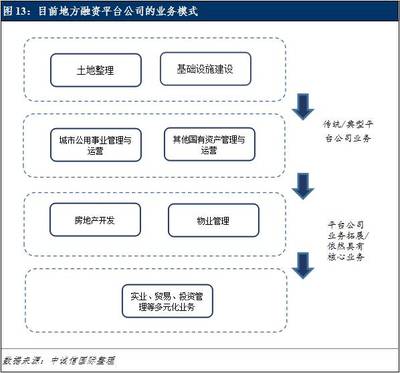 地方融资平台公司的财务特征与业务模式变化总结