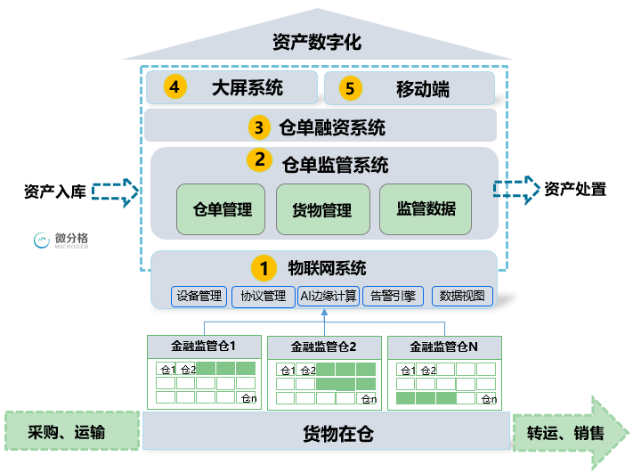 微分格《存货(仓单)融资监管平台建设及运营案例》入编行业报告