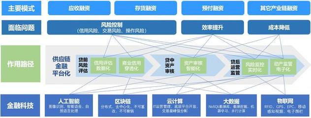 腾讯云发布供应链金融智慧服务平台,提升企业融资效率