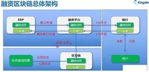 互联网科技巨头布局区块链,为何都包含物流供应链?