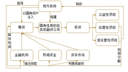 地方政府融资平台(城投公司)破产了会发生什么?求解答