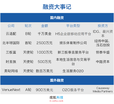 6.25投融资日报:云适配B轮融资千万美元