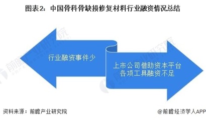 【投资视角】启示2024:中国骨科骨缺损修复材料行业投融资及兼并重组分析(附投融资事件及兼并重组等)