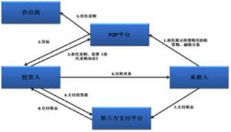 如何建设融资租赁与互联网金融的网站平台