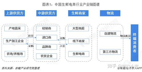 预见2019 2019年中国生鲜电商产业全景图谱 附市场现状 融资规模 竞争格局等
