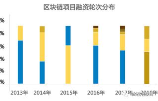 岩利分享 2018年中国区块链行业应用报告