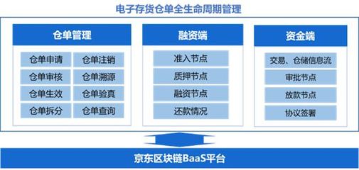 中储京科:"货兑宝"平台数字化区块链电子仓单融资解决方案