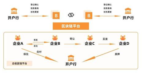 供应链金融潜能爆发,解密背后的区块链技术应用