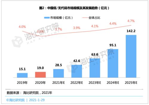 2021中国低 无代码平台投融资趋势报告 融资规模近15亿,估值近70亿,马太效应将愈演愈烈